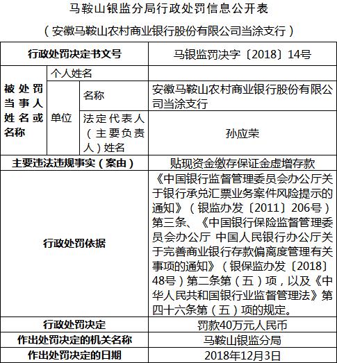 安徽馬鞍山農商行違法虛增存款 貼現資金繳存保證金