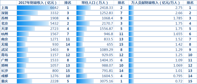 郑州gdp2020财政收入_2020年前三季度山东和河南34地市GDP 财政收入情况