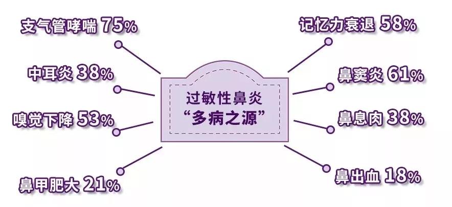 2,认为鼻炎具有传染性