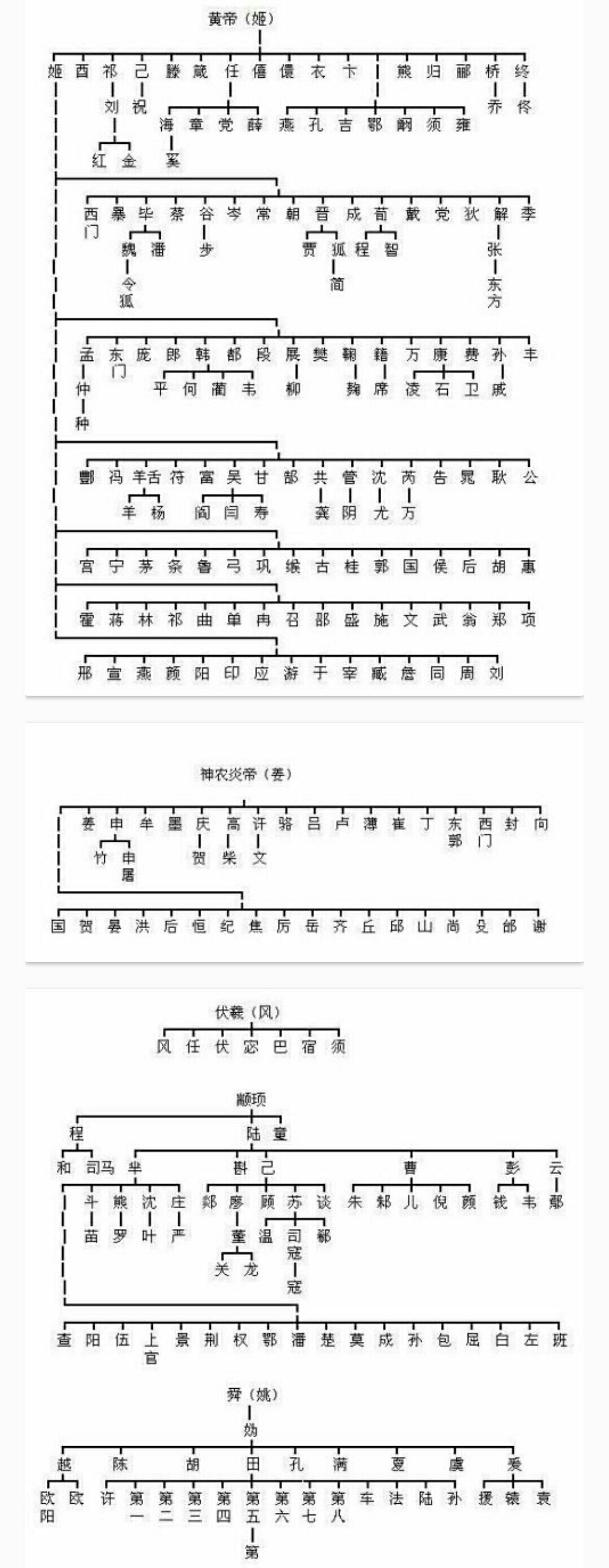 中华姓氏分支表,姐夫们看下,自己姓氏起源