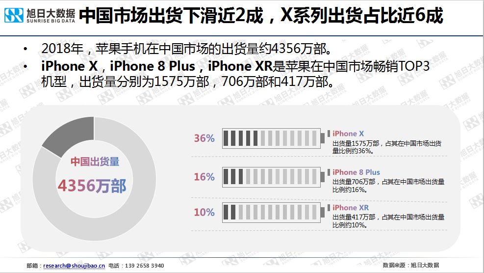 iphone手机全球市场现状与趋势(2019)