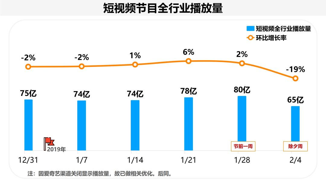 播放量增长在什么阶段