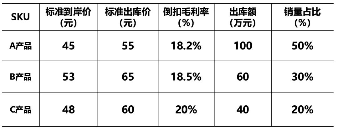 則老劉的綜合毛利率