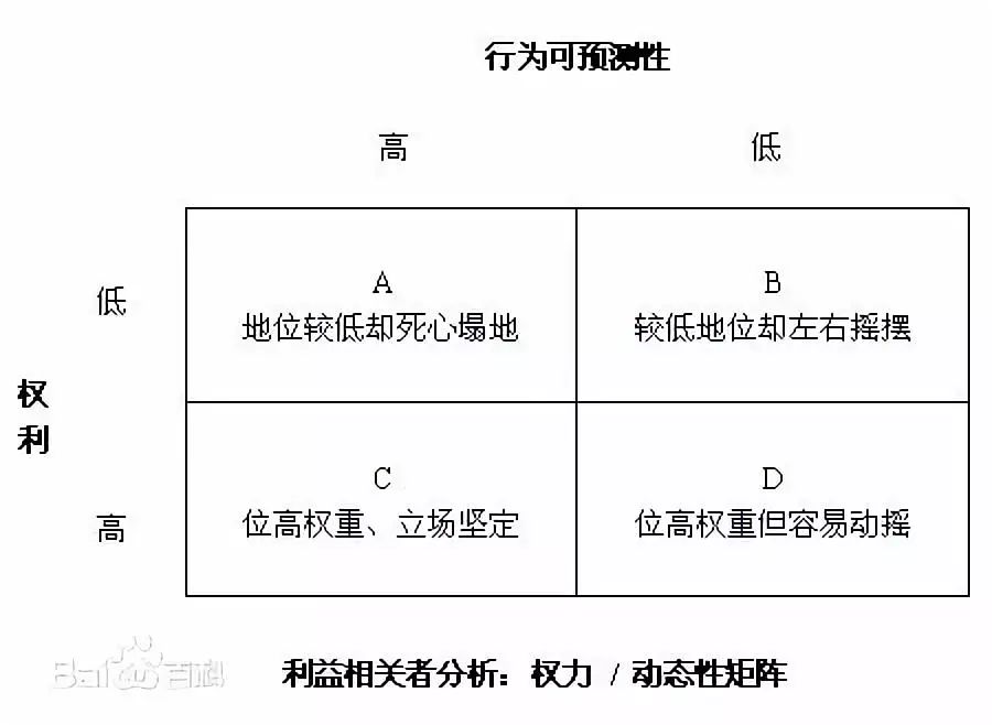 门德罗矩阵利益相关者图片