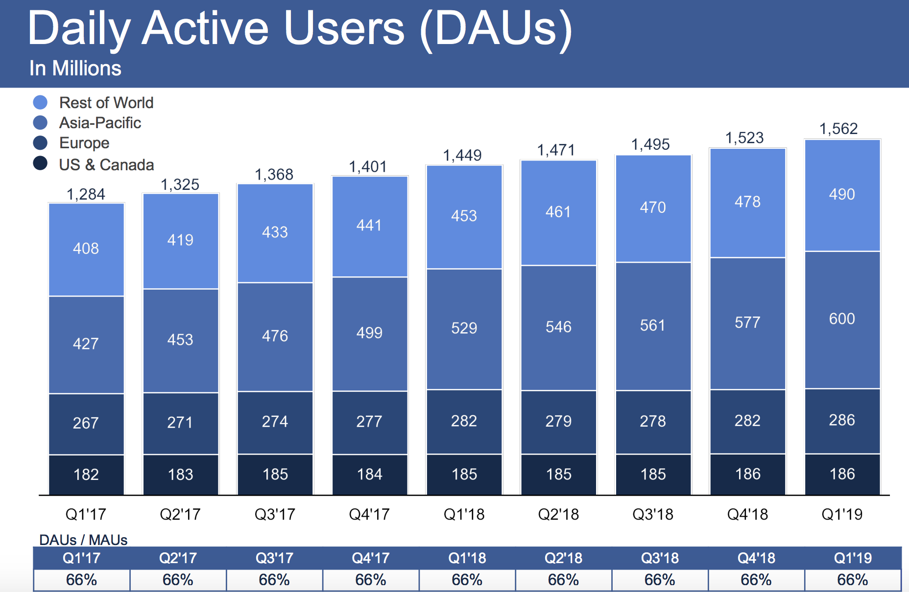 facebook业绩股价双涨用户开始原谅它广告商从未离开