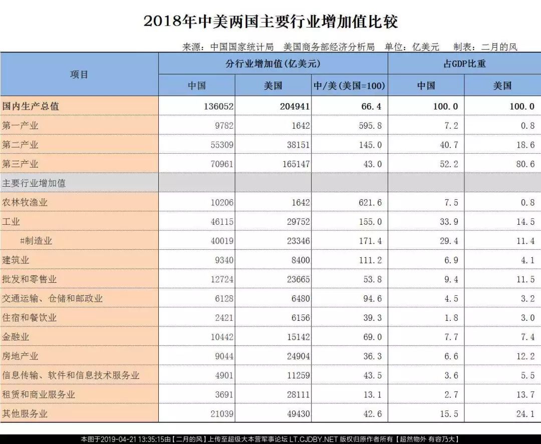 中美经济数据大对比,令人大跌眼镜的结论出现了__凤凰网