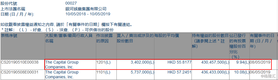 【增减持】银河娱乐(00027.HK)遭The Capital Group场内减持340.2万股__凤凰网