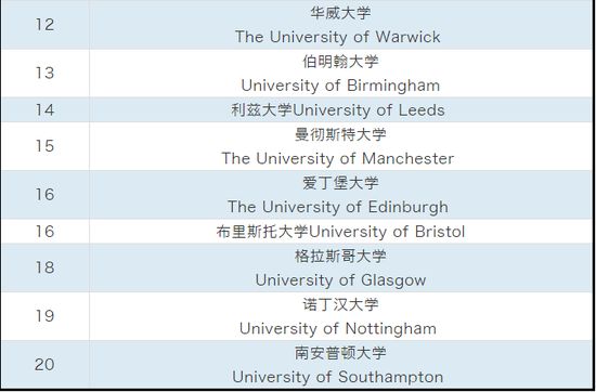 愛丁堡大學排名去年排名23,今年第16,相比去年上升7位,躋身全英前二十