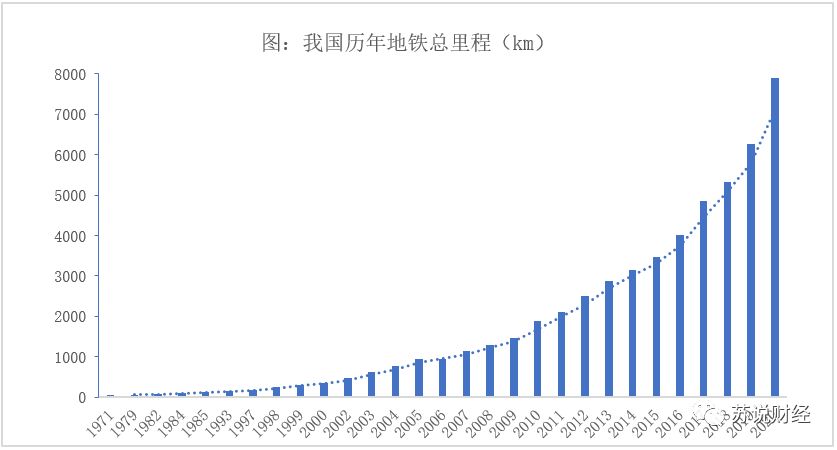 新中国33城5000公里的地铁发展全历史