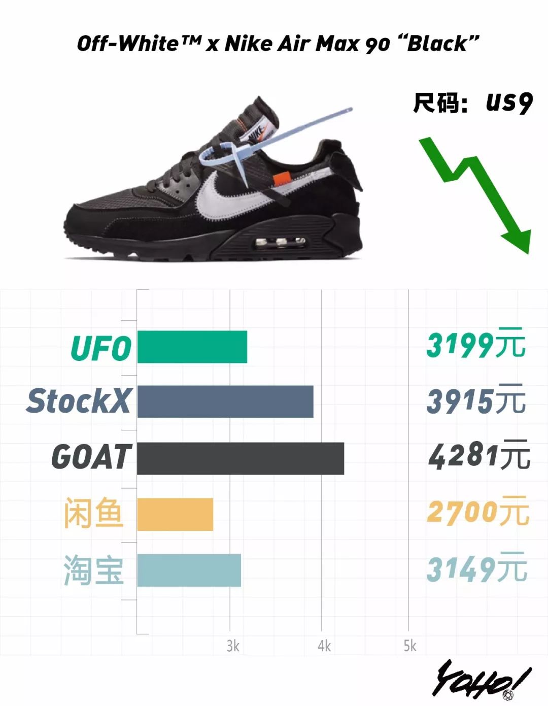 每周鞋市 | adidas yeezy boost 350 v2「黑天使」上市即起飞,nike