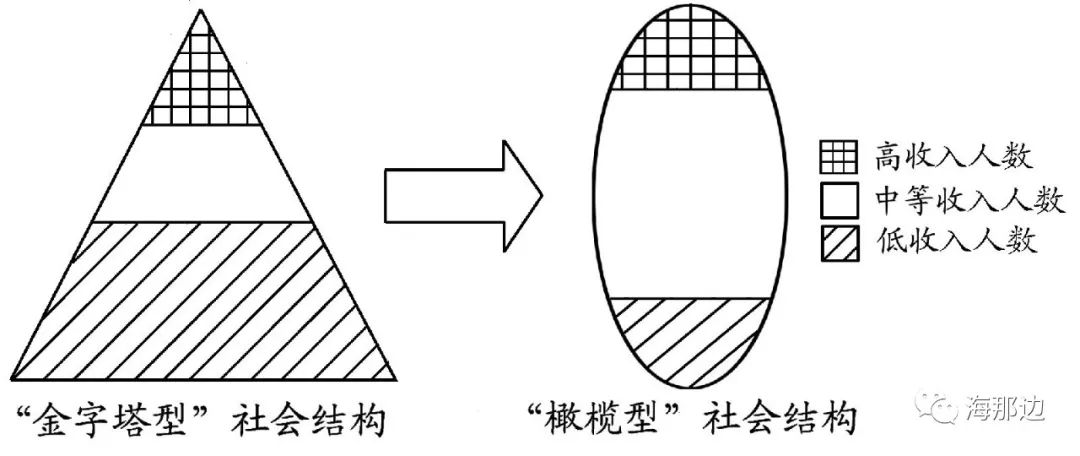 社会大部分由底层构成不同,橄榄型社会的两个尖代表社会的上层和底层