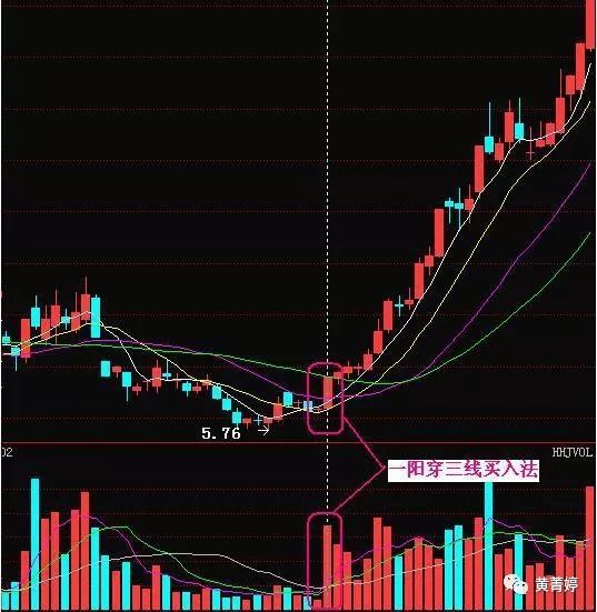 中國股市只要學會一陽穿三線選股戰法出手就是主升浪牛股