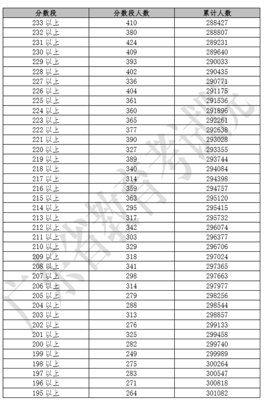 2019年广东高考一分一段表出炉：600分以上2150人__凤凰网