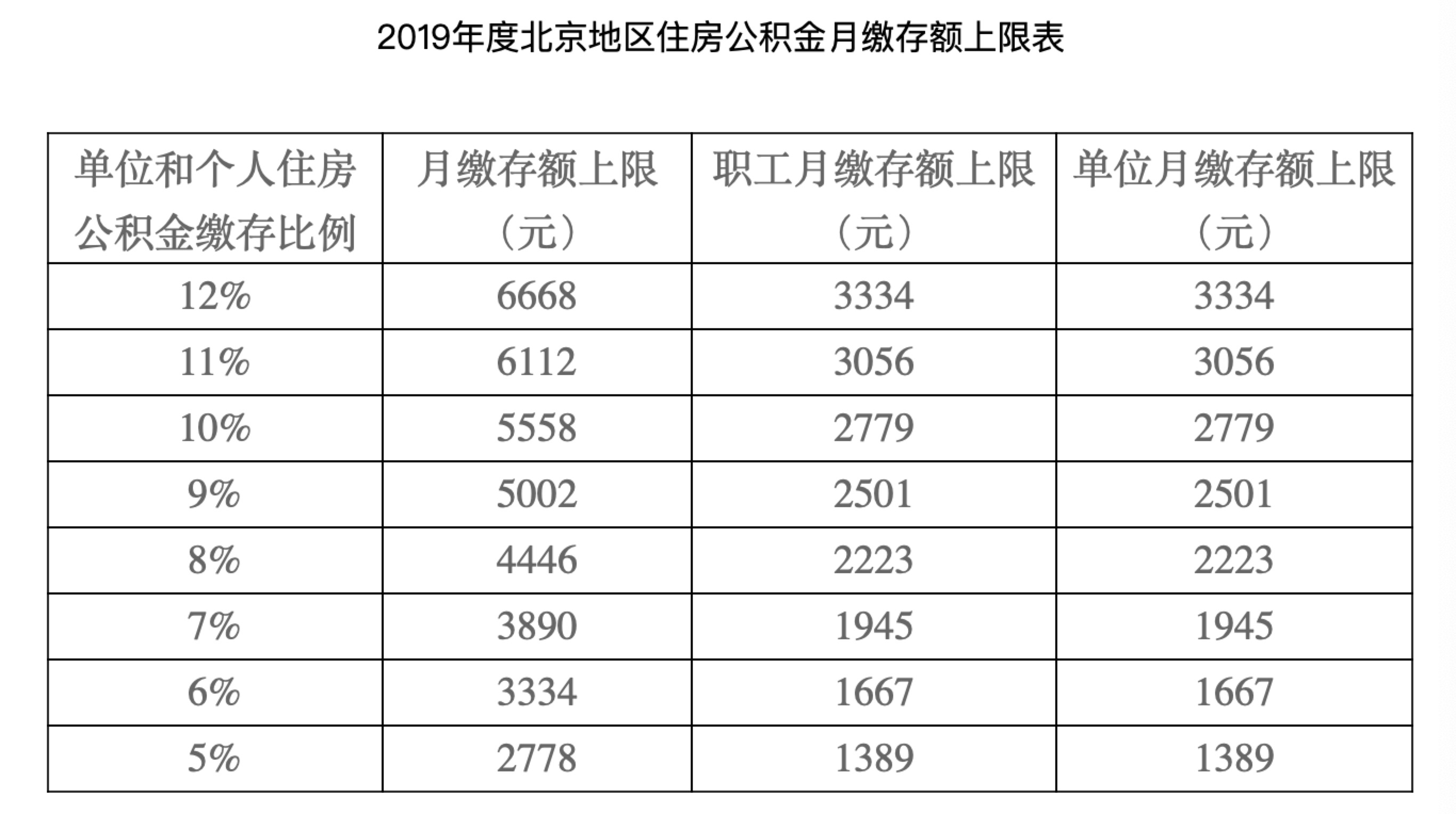 北京住房公积金月缴存基数调整你的公积金将有何变化