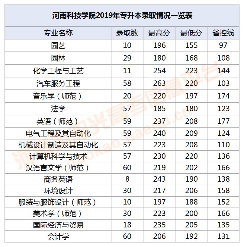 注意了!2019年河南专升本部分院校录取分数线已公布