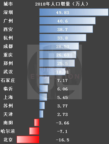 人口城市2018年人口增量数据来源:wind,各市统计公报制图:城市进化论