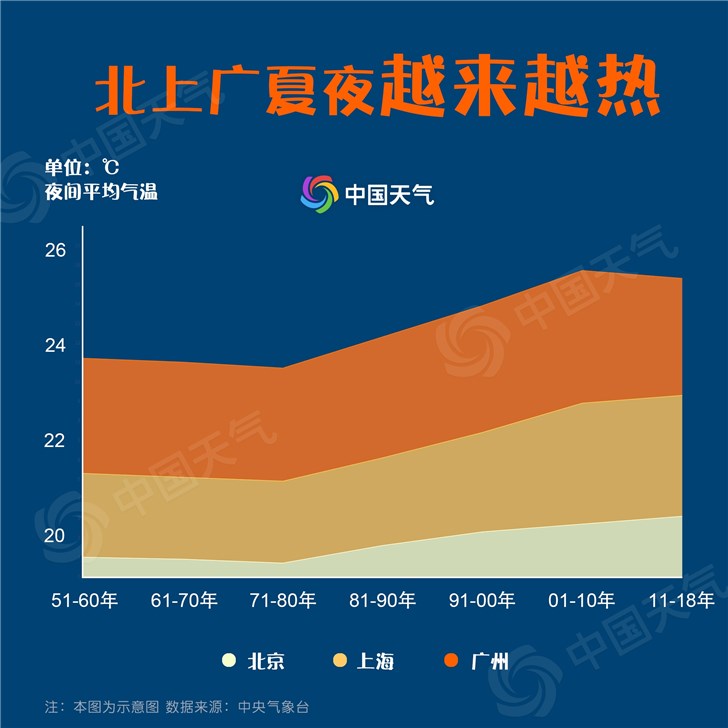 氣象數據顯示,1990-2018年,北京,上海,廣州的夏夜氣溫呈逐漸升高趨勢.