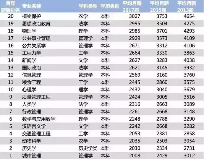 薪酬最低的20個專業