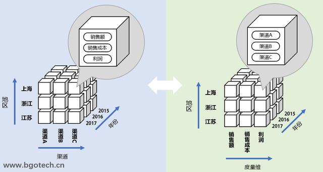 深入浅出多维数据分析(四)核心概念度量维、层级角色、级别角色__凤凰网