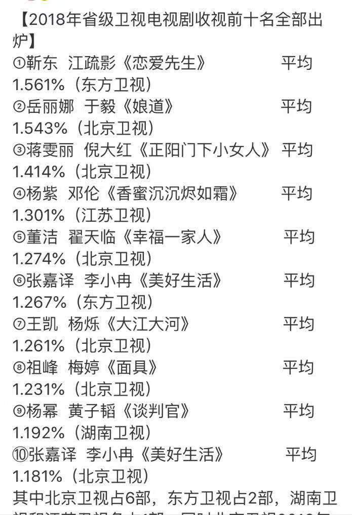 2018年省級衛視收視率前十名出爐,楊冪主演的《談判官》位列第九