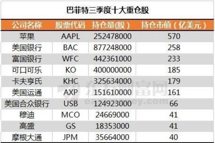 巴菲特通过纾困美国银行和高盛开始大量持有其他美国银行的股票