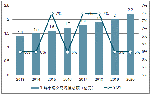 生鲜消费市场规模巨大