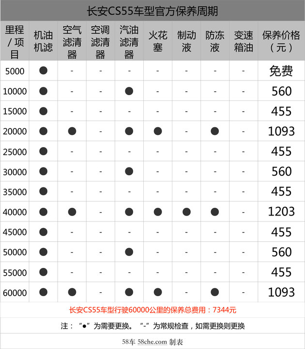 基礎保養455元 長安cs55保養成本解析