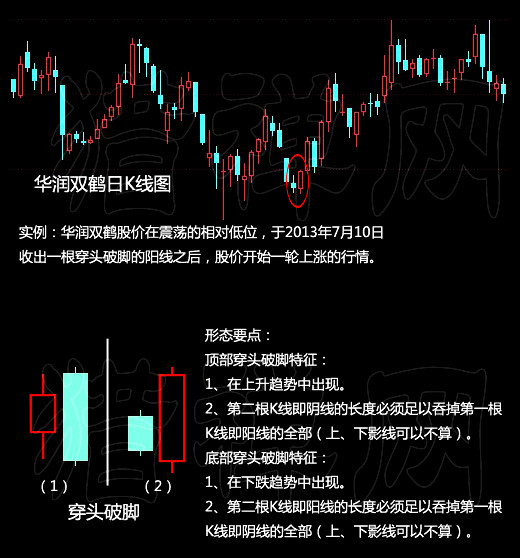 穿头破脚k线图解法图片