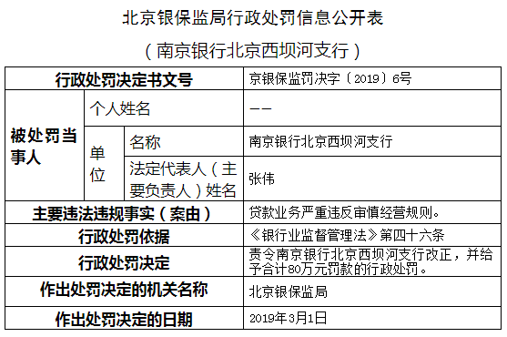 南京銀行西壩河支行違法遭罰80萬 貸款違反審慎經營