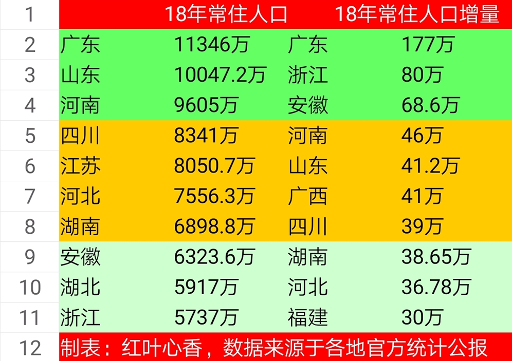 全国10个人口大省,河南仅排第3,其中两省人口突破1亿