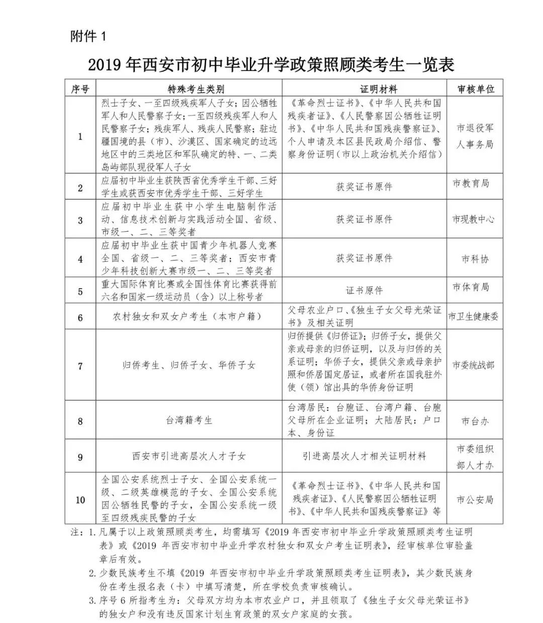 宁波中考加分政策2021