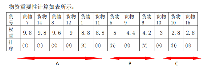干货 | 应用ABC分类法优化库位管理__凤凰网