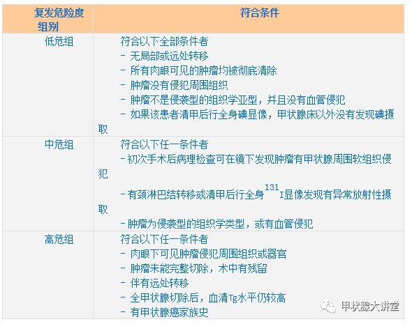 低危組 ——為乳頭狀癌且同時符合以下6個條件