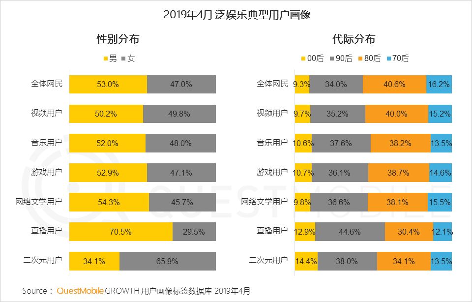 3,抖音,快手對00後,90後短視頻用戶爭奪最為激烈