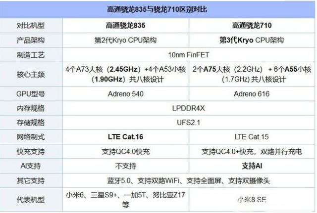 高通骁龙835强于骁龙710,为什么厂商却更喜欢骁龙710?到底啥原因