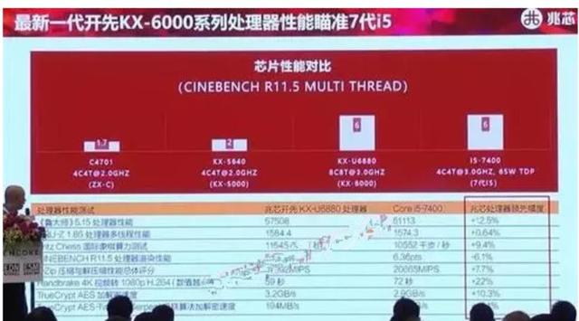 兆芯：国内唯一拥有CPU、GPU、芯片组能力的厂商，使用X86架构_凤凰网
