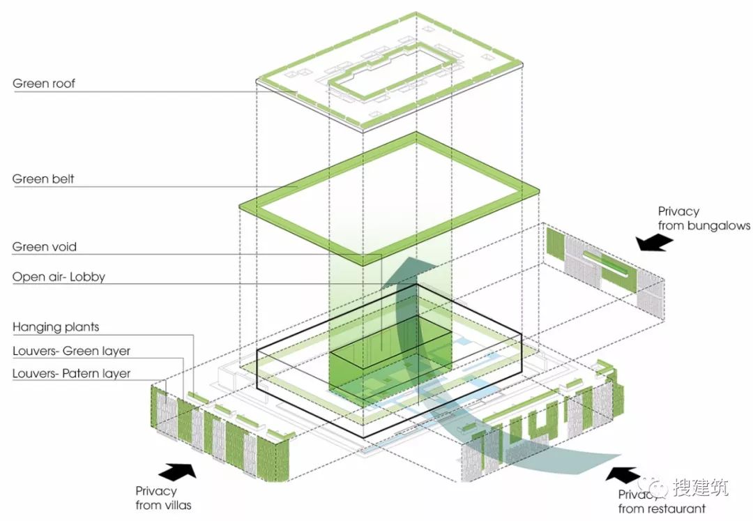 垂直綠化巧妙的設計運用自然通風來保持內部的涼爽
