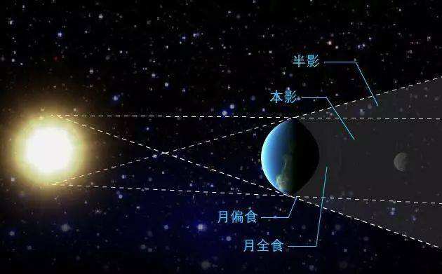 资讯717日凌晨我国新疆西藏地区将会出现一次月偏食