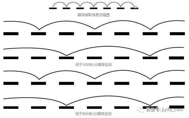 快速阅读的核心原理:扩大视幅,减少眼停,提炼概括,抓住重点