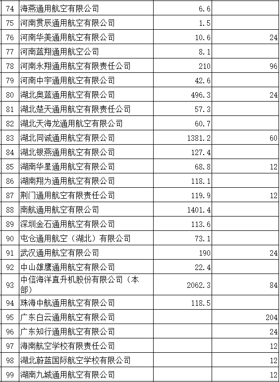 据中国民用航空局网站消息,中国民用航空局昨日印发《关于2019年通用