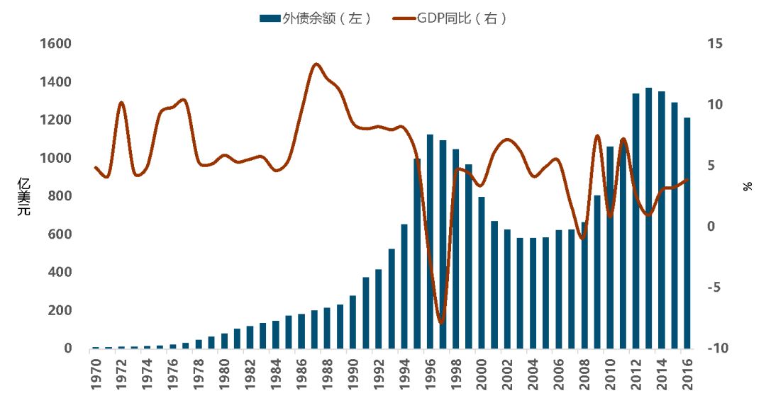 1970-2016年泰国经济增速及债务情况
