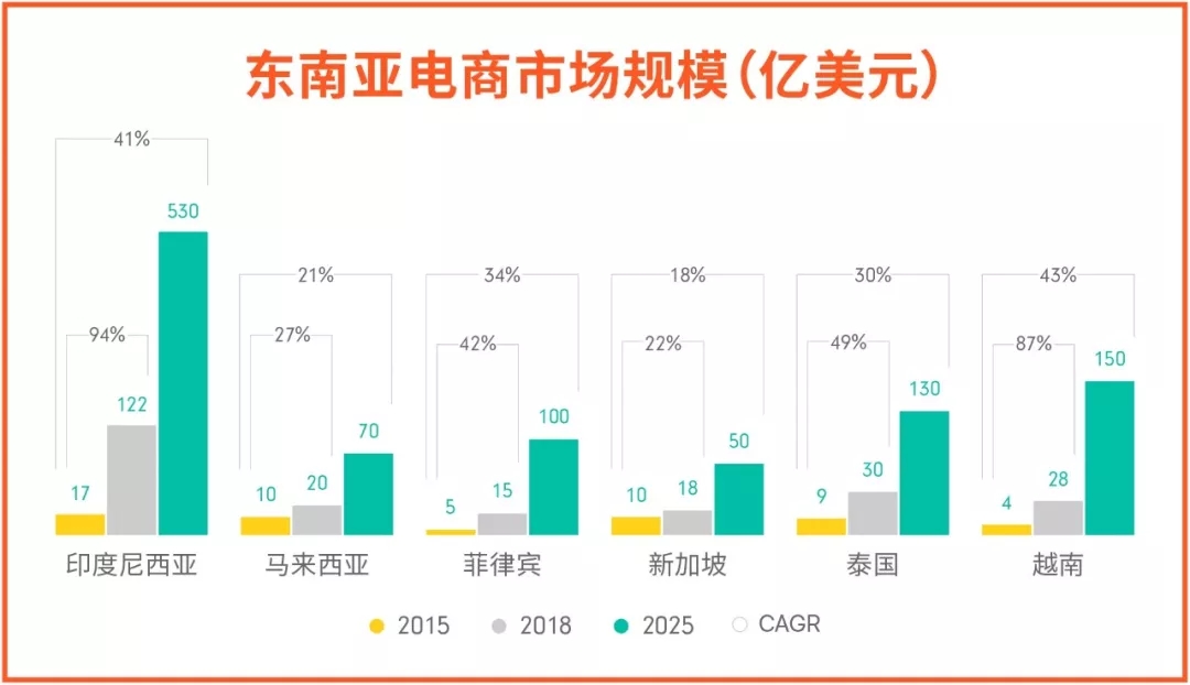 shopee:東南亞電商市場將爆發!谷歌淡馬錫權威報告