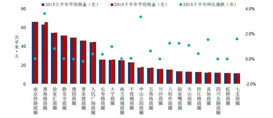 2018上海商鋪租金指數分析 | 體驗式消費,新零售模式發展迅速