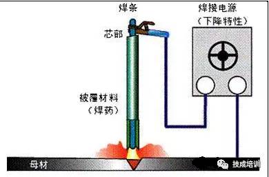 一文看懂各種焊接技術,值得收藏!