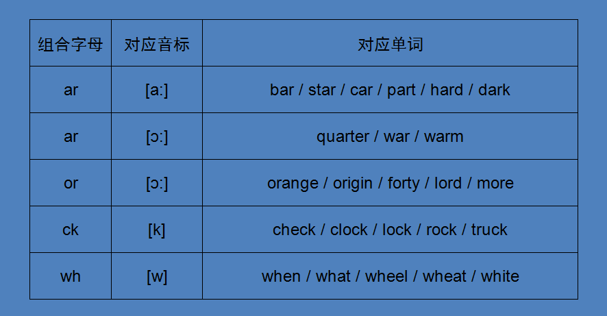 組合字母ck,對應音標[k];對應的單詞:check / clock / lock / roc