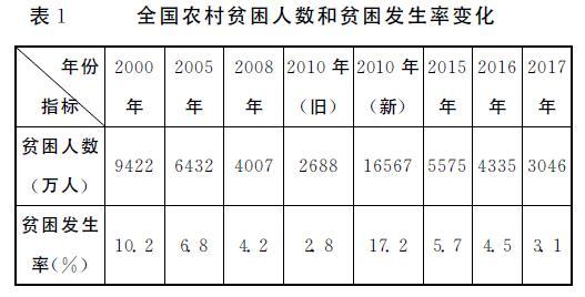 去年减贫1386万人中国消灭贫困人口只差最后一步