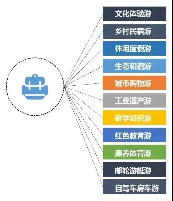 國家鼓勵開發的11大旅遊新業態