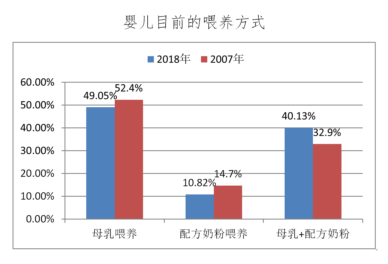 中消協近年純母乳餵養比例有所下降