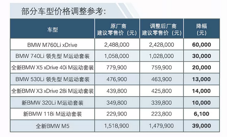 宝马调整厂商零售价,涉及全系车型,部分车型降幅高达6万元