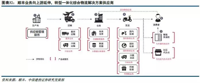 物流金融网络技术